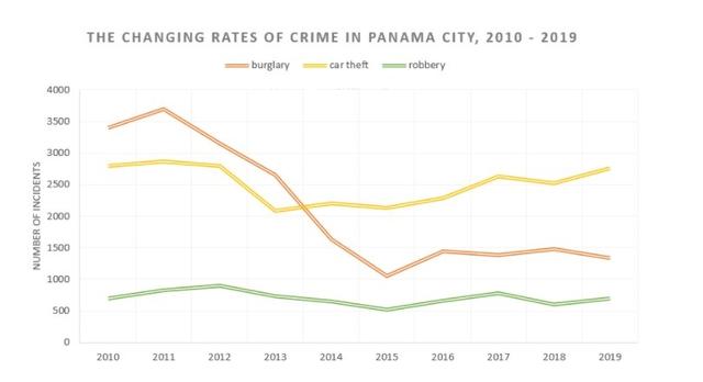 The chart below shows the changes that took place in three different areas of crime in Panama City from 2010 to 2019. Summarise the information by selecting and reporting the main features, and make comparisons where relevant.
