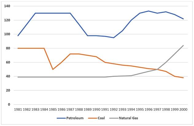 The graph represents the levels of production for primary fuels in a European nation from the year 1981 to 2000.