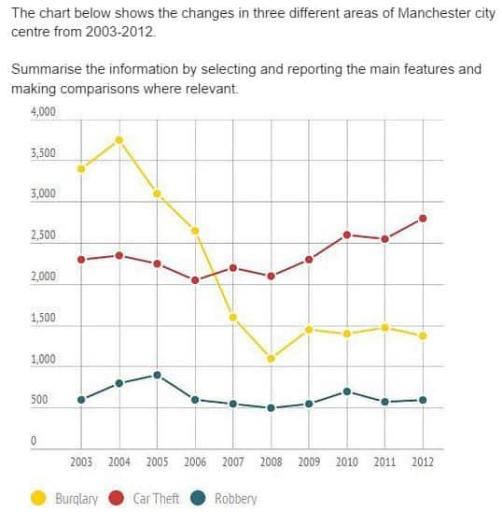 The chart below shows changes in three different areas of crime in Manchester city centre from 2003 to 2012.