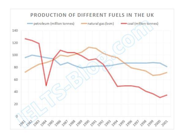 The line graph below describes production of different fuels in the UK from 1981 to 2001. Summarise the information by selecting and reporting the main features, and make comparisons where relevant.