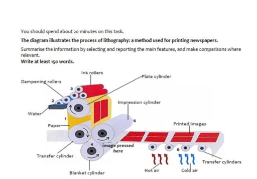 The diagram illustrates the process of lithography: a method used for printing newspapers. Summarise the information by selecting and reporting the main features and make comparisons where necessary.