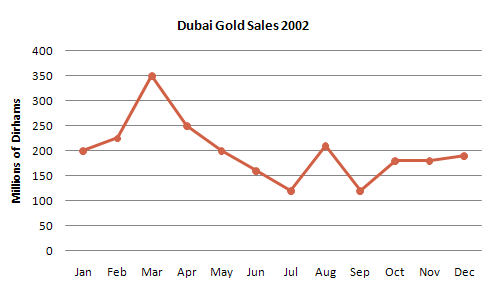 The line graph below shows the changes in the rate of sales of Gold in Dubai in one year. 

Summarize the information by selecting and reporting the main features, make comparison where relevant.