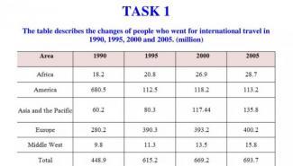 The table describes the changes of people who went for international travel in 1990, 1995, 2000 and 2005. (million).