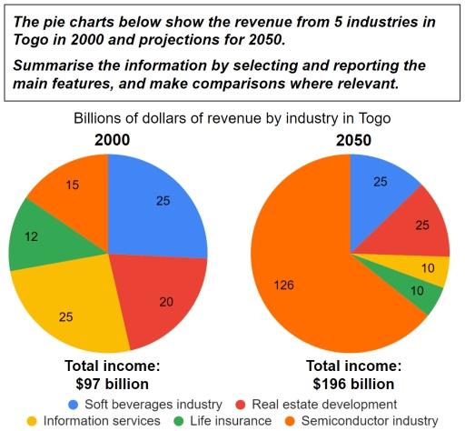 The pie chart below show the revenue from 5 industries in Togo in 2000 and projections for 2050. SUmmarise the information by selecting and reporting the main features, and make comparisons where relevant.