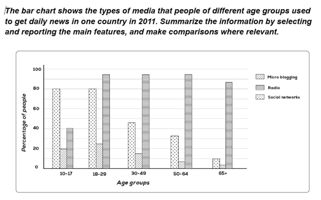 The bar chart shows the types of media that people of different age groups used to get daily news in one country in 2011. Summarize the information by selecting and reporting the main features, and make comparisons where relevant.