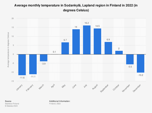 The bar graph represents the average monthly temperature in Lapland region in 2022. Analyze the fluctuations and identify any patterns or trends.
