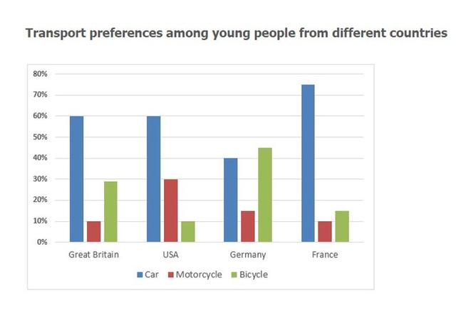 The chart below shows the transport which young people preferred to use in difference countries.