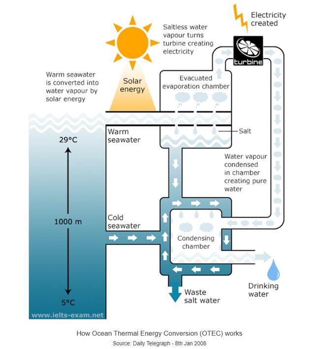 The diagram below shows the production of electricity using a system called Ocean Thermal Energy Conversion (OTEC).
   Write a report for a university lecturer describing the information below.