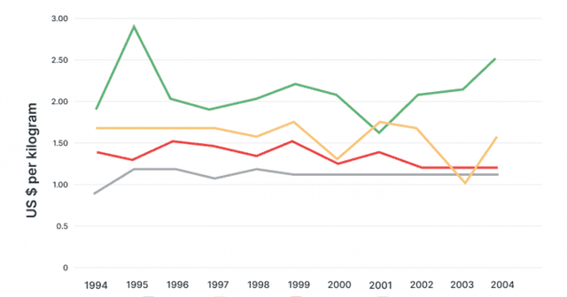 The graph below gives information about the price of bananas in four countries between 1994 and 2004