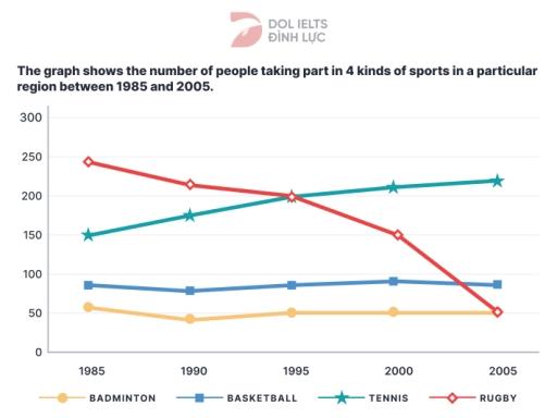 The graph shows the number of people taking part in 4 kinds of sports in a particular region between 1985 and 2005. Summarise the information by selecting and reporting the main features, and make comparisons where relevant.