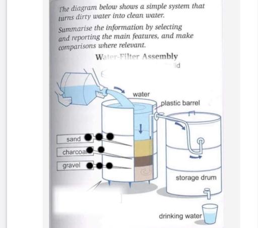 The diagram below shows a simple system that turn dirty water into clean water.

Summarise the information by selecting and reporting the main features, and make comparisions where relevant.