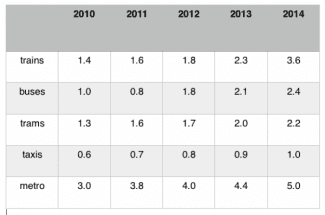 The table below shows how many people (in millions) used different forms of public transport in MIlan from 2010 to 2014