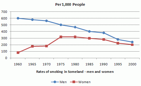 The graph compares the rate of smoking in men and women in Someland between the years 1960 and 2000. Write a report for a university lecturer describing the information in the graph below.