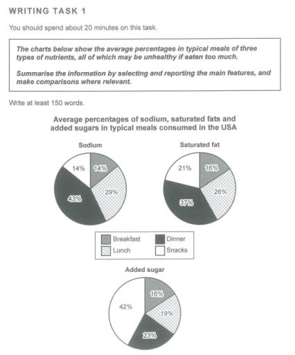 The charts below show the average percentage in typical meals of sodium, saturated fats, and added sugars, all of which may unhealthy if eaten too much.