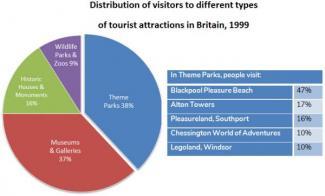 The chart below shows the results of a survey of people who visited four types of tourist attraction in Britain in 1999. Summarise the information by selecting and reporting the main features and make comparisons where relevant.