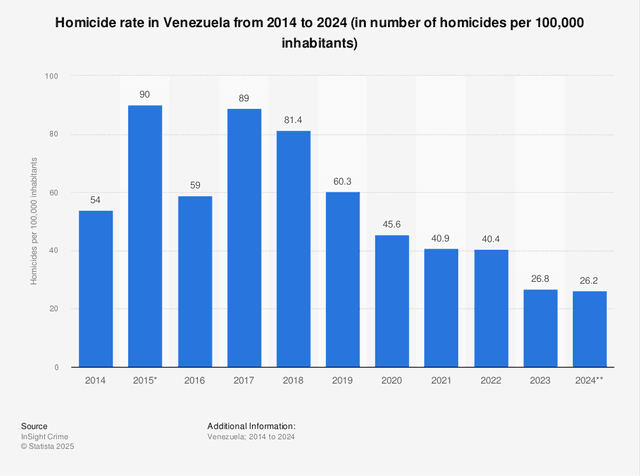 The table presents the number of crime victims in Venezuela, categorized by age group and offence type, including murder