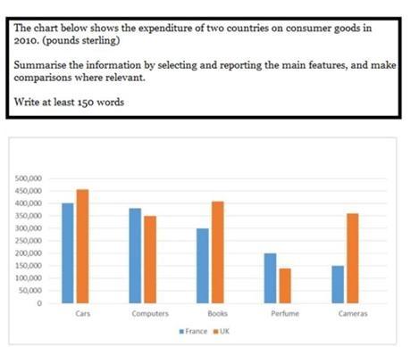 the chart below show the expenditure of two countries on consumer goods in 2001