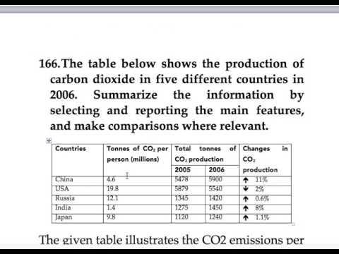 The table compares the production of carbon dioxide in five countries in 2017 and 2018.

Summarize the information by selecting and reporting the main features and make comparisons where relevant.