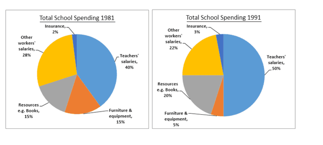 The pie charts compare the expenditure of a school in the UK in three different years over a 20-year period.