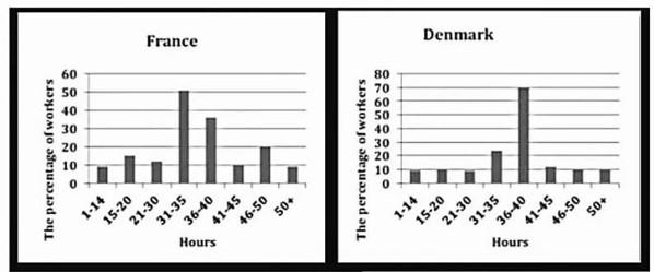 The charts below show the number of working hours per week, in industrial sector, in four European countries in 2002. Summarize the information by selecting and reporting the main features and make comparisons with relevant.