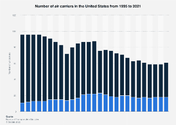 The table shows information about the numbers of people who took the seven most popular airlines in the US in 1995 and 2005.