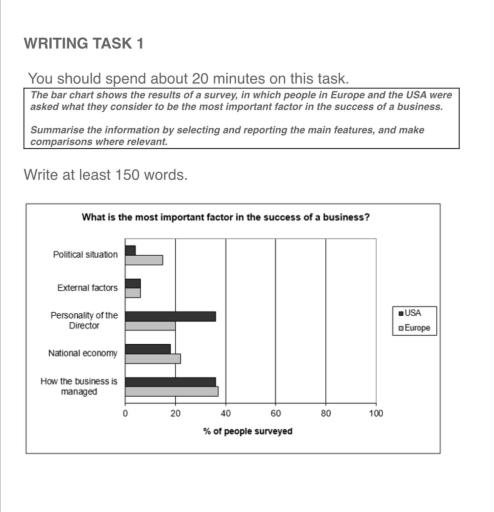 The bar chart shows the results of a survey, in which people in Europe and the USA were asked what they consider to be the most important factor in the success of a business. Summarise the information by selecting and reporting the main features, and make comparisons where relevant.