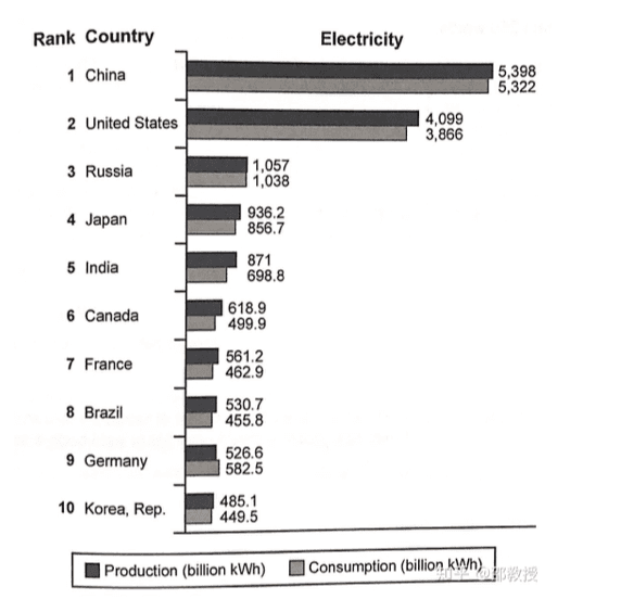 The bar chart below shows the top ten countries for the production and  consumption of electricy in 2014.