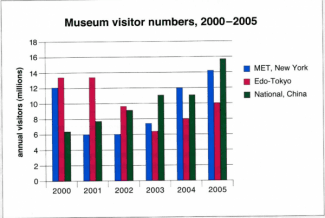 The graph below shows the number of visitors to three museums between 2000 and 2005.

Summarize the information by selecting and reporting the main features, and make comparisons where relevant.