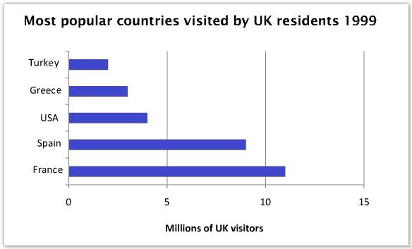 Take a look at the graphics and complete the task.

The charts provide information about people’s travel in one country.

Summarise the information by selecting and reporting the main features, and make comparisons where relevant.