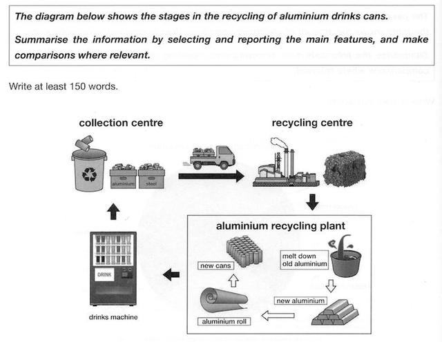 The diagram below shows the stages in the recycling of aluminium drinks cans.

Summarise the information by selecting and reporting the key features, and make comparisons where relevant.