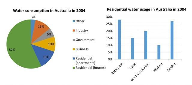 The pie and bar charts below show the percentage of water consuption and use in Australia in 2004.