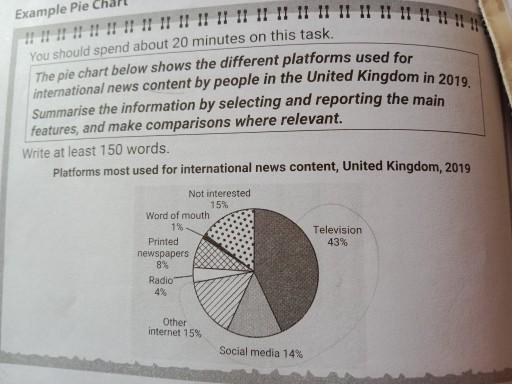 The pie chart below shows the different platforms used for international news content by people in the United Kingdom in 2019. Summarise the information by selecting and reporting the main features, and make comparisons where relevent.