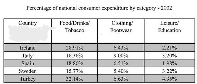 The table below gives information on consumer spending on different items in jive different countries in 2002. Summarise the information by selecting and reporting the main features, and make comparisons where relevant.