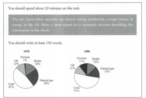 : The pie charts below describe the electric energy production a major source of energy in the US. Write a short report for a university lecturer describing the information in the charts