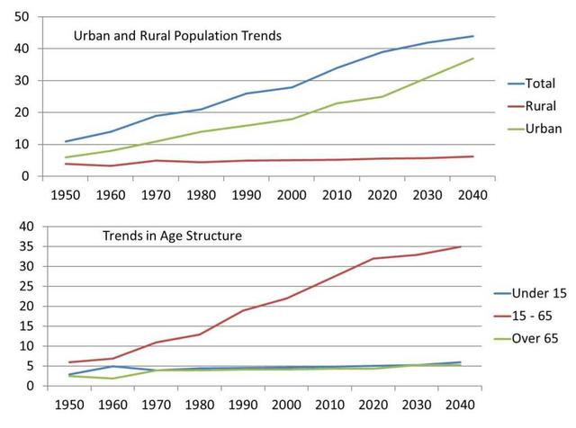 The line graph shows the changes in the populations of six different areas of the world between 1960 and 2010. Summaries the information by selecting and reporting the main features and make comparisons where relevant.