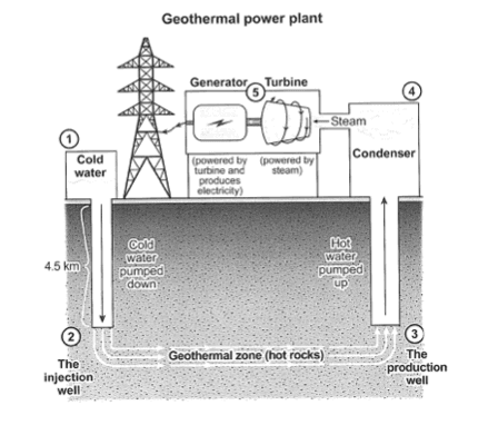 The diagram below shows how geothermal energy is used to produce electricity. Summarise the Information by selecting and reporting the main features, and make comparisons where relevant.