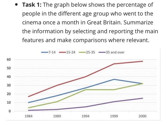 The graph below shows the percentage of people in the different age group who went to the cinema once a month in Great Britain. Summarize the information by selecting and reporting the main features and make comparisons where relevant.
