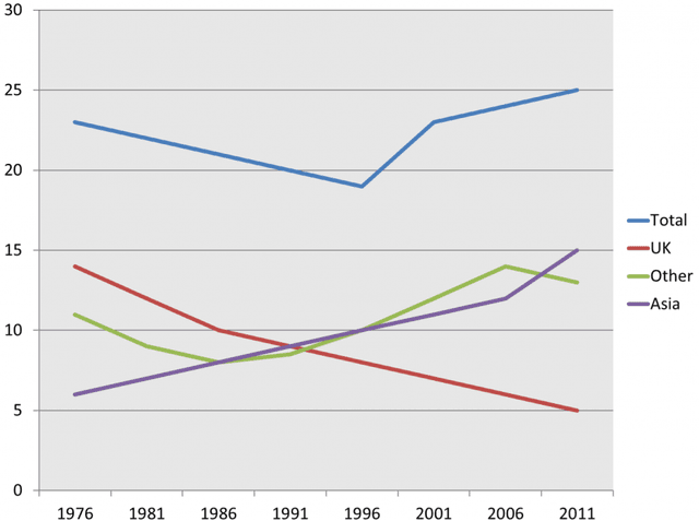 The graph shows people from other countries living in Australia.