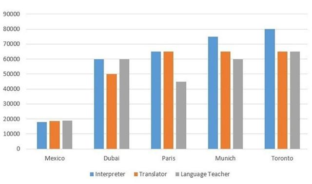 The graph shows the annual income of languages-related jobs in US dollars in five cities. Summarise the information by selecting and reporting the main features and make comparisons where relevant.