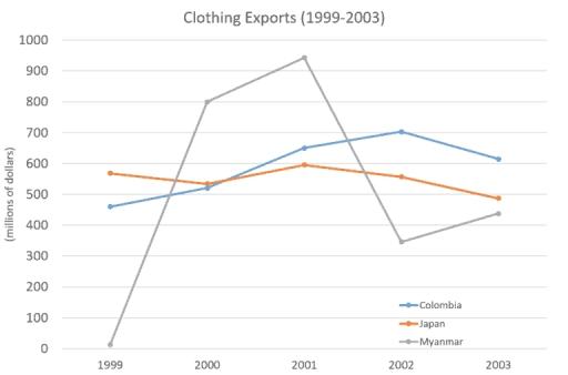 The graph below gives information on the differences in clothing exports from three different countries. Summarise the information by selecting and reporting the main features, and make comparisons where relevant. Mon, 2nd Dec