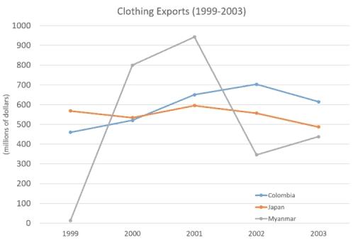 The graph below gives information on the differences in clothing exports from three different countries.

Summarise the information by selecting and reporting the main features, and make comparisons where relevant.

Mon, 2nd Dec