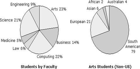 The charts below show the percentage of students joining North West University.