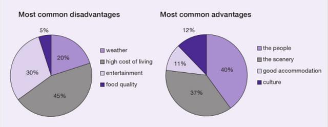 the pie charts below show the most common advantages and disadvantages of fairmont island, according to a servey of visitors.