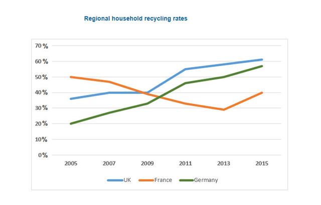 The line graph provides information about the per house unit recycling percent in the UK, France and Germany from the year of 2005 until 2015.