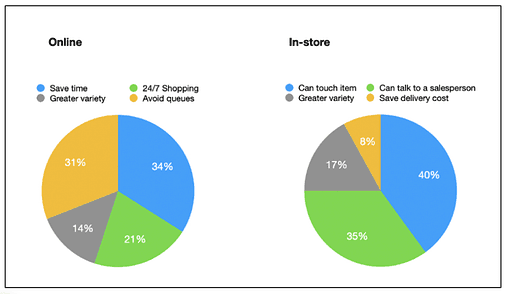 The pie charts below show the reasons given for shopping online and in-store. write 150 words