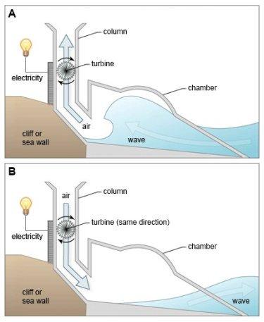 The diagrams show a structure that is used to generate electricity from wave power. Summarise the information by selecting and reporting the main features, and make comparisons where relevant.