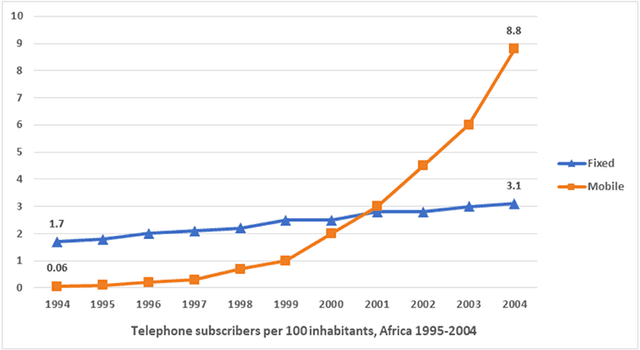 The line graph below shows the percentage of people in Africa subscribing to mobile and fixed-line phones from 1994 to 2004.