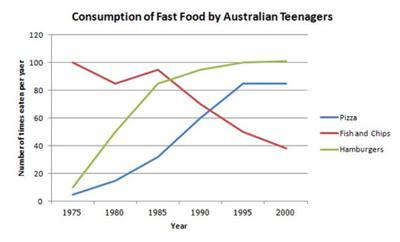 The line graph below shows the fast food consumption in various regions around the world from 1980 to 2022. Summarise the information by selecting and reporting the main features, and make comparisons where relevant.