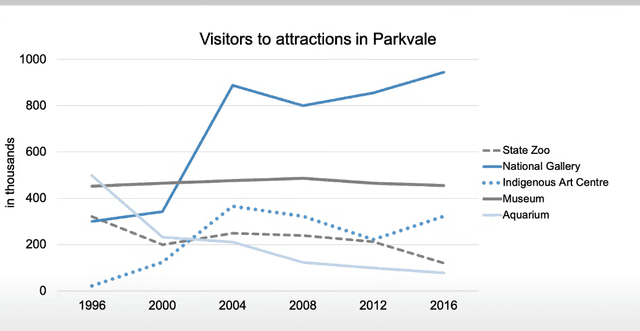The line graph shows visitor number to 5 attractions in the city of Parkvale from 1996 to 2016.
