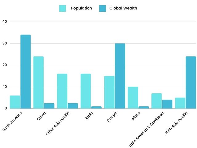 The chart below gives information about global population percentages and distribution of wealth by region. Summarise the information by selecting and reporting the main features, and make comparisons where relevant.